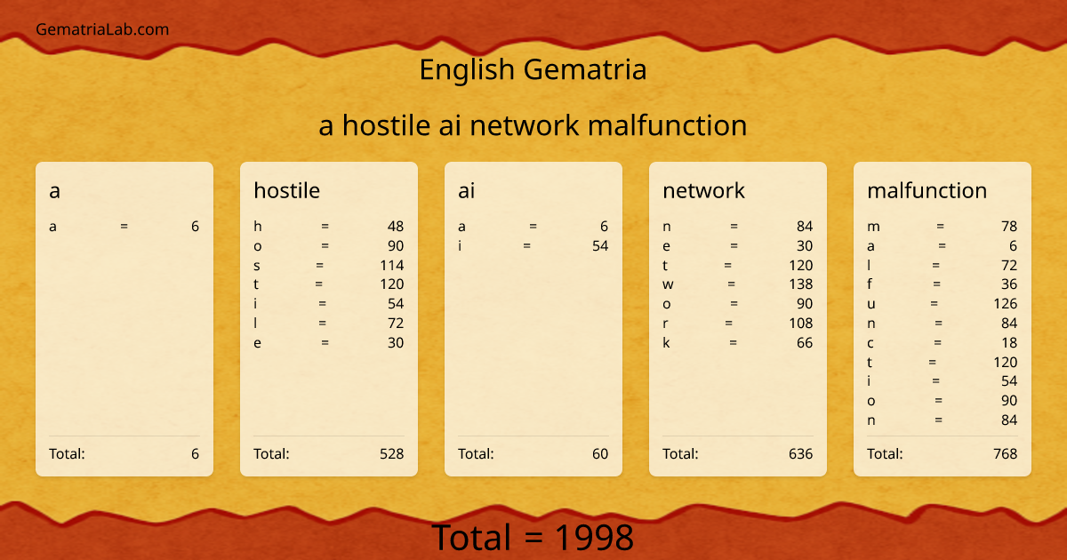 a hostile ai network malfunction in english Gematria